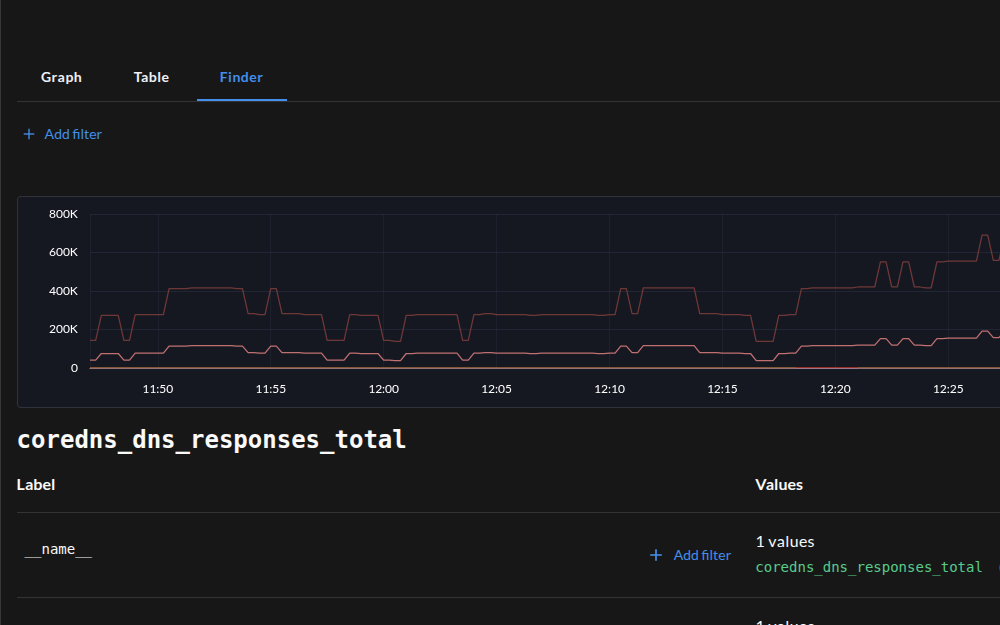 The LeanSignal Metrics page: a PromQL graph above a label and value breakdown