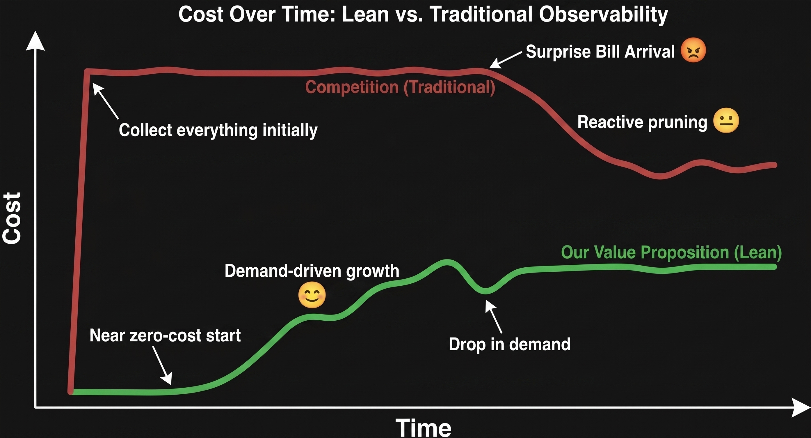 Cost-over-time chart comparing traditional observability with LeanSignal. The traditional line collects everything up front and spikes, triggering a surprise bill and reactive pruning. The LeanSignal line starts near zero and rises gently with demand-driven growth, falling again when demand drops.