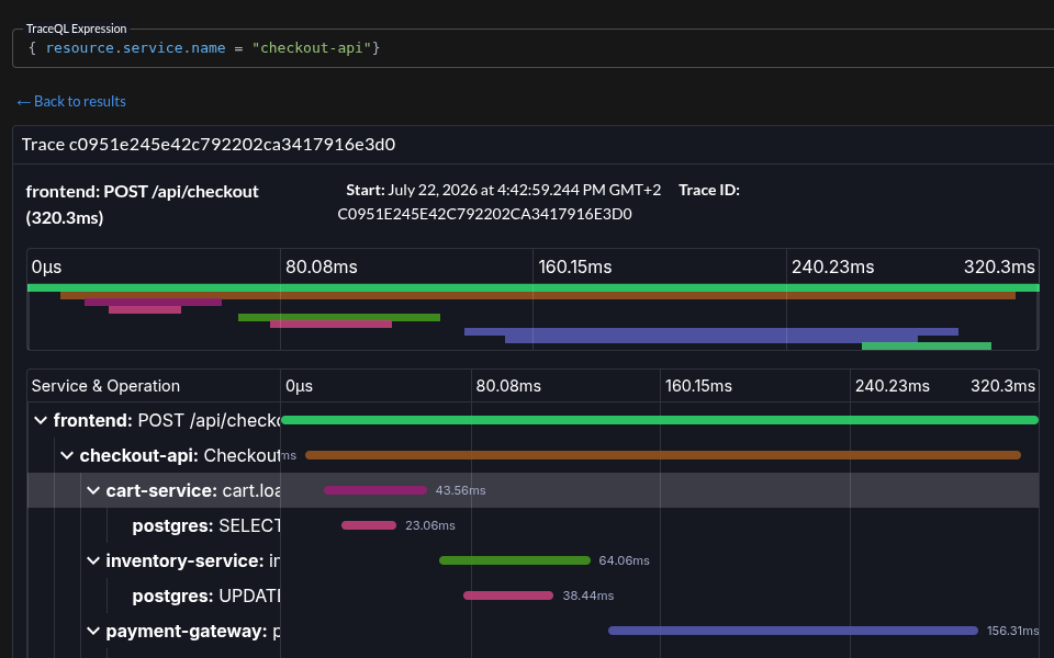 The LeanSignal Traces page: a TraceQL query above the span waterfall of a trace